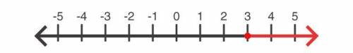 Which number line models the solution set of the following problem? One less than twice a number is