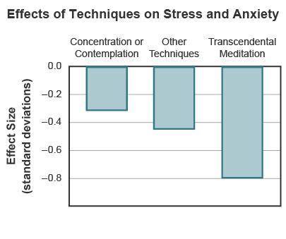SEND HELP ASAP

The chart shows the results of a study on stress reduction techniques.
A map title