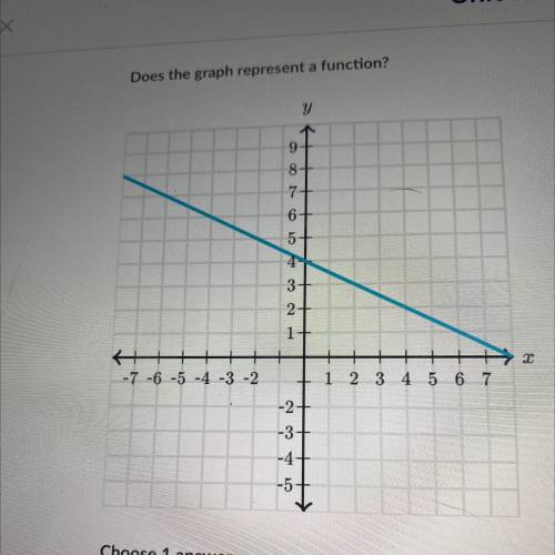 Does this graph represent a function