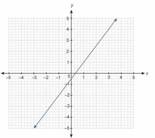 A system of equations is graphed on the coordinate plane.

2y=3x−14y=6x−2
Does it have one solutio