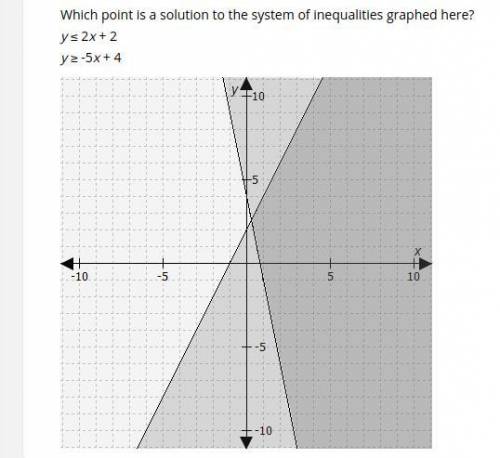 Please help!! Which point is a solution to the system of inequalities graphed here?

y ≤ 2x + 2
y