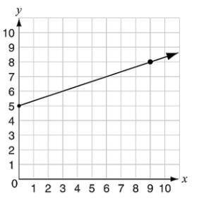 What are the rate of change and the initial value of the function represented by the graph?

The r