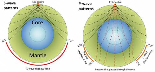 When an earthquake occurs, two different types of waves are generated. These waves are called P wav