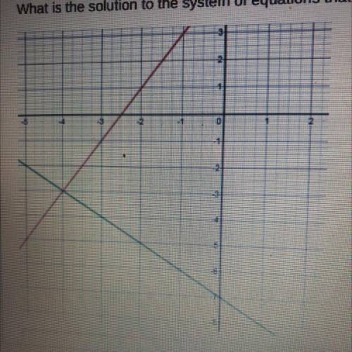 What is the solution to the system of equations that is graphed below?