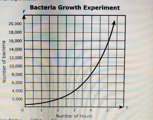 The graph shows the number of bacteria presented in an experiment

What is the rate of change for