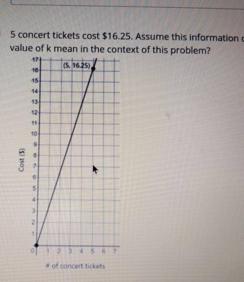 5 concert tickets cost $16.25. Assume this information describes a proportional relationship. what