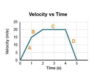 The acceleration of segment D is

______ m/s
2. Rank segments A, B, and C from least acceleration