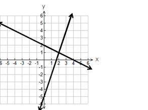 The graph of a system of equations is shown below. Which system of equations represents the graph?