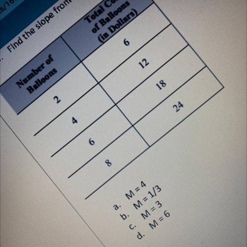 Find the slope from the table.