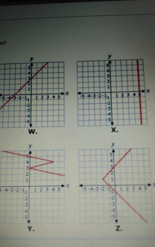 Which of these graphs represents a functionA - WB - XC - YD - Z