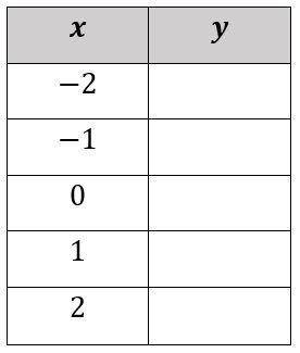 Use the equation y=3x+1 to complete the table and solve for the missing y values. Identify the orde