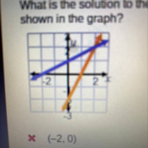 What is the solution to the system of equations

shown in the graph?
Y
-2
2
* O
(-2,0)
(2, 2)
0 (0