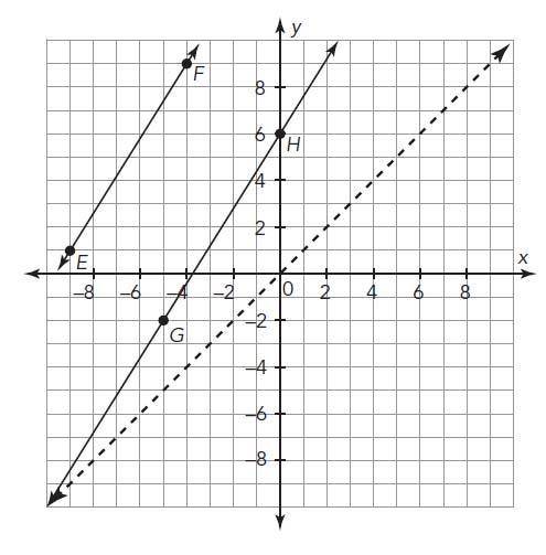 Suppose lines EF and GH are reflected over the line y = x to form the lines JK and LM. Which statem