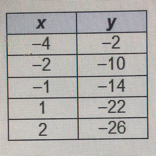 The table represents a linear function.
a) -8
b) -4
c) 2
d) 5