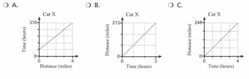 Which graph represents the relationship between distance and time for car x?