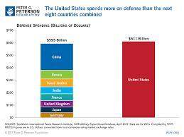 Prior to WWI, European countries dramatically increased military spending. Look at the chart. Why d