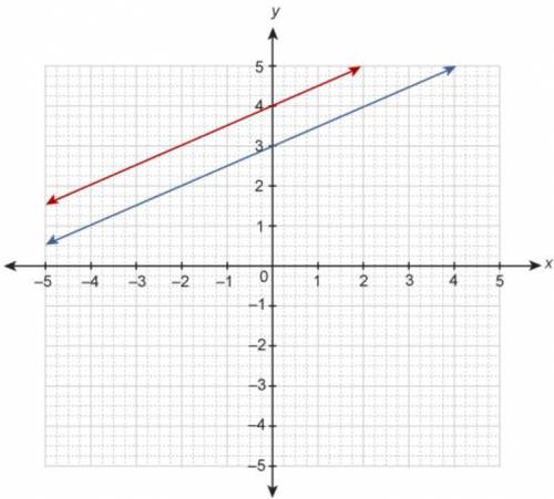 A system of equations is graphed on the coordinate plane.

y=12x+4y=12x+3 Select the number of sol