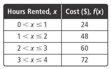 The table shows the cost of renting a sound system for a concert. Isabel rents a sound system at 1