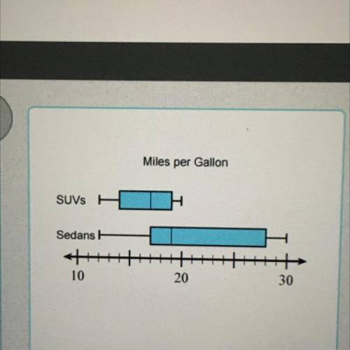 PLS HURRY!!! The box plots shown represent the average mileage

of two different types of cars. Us