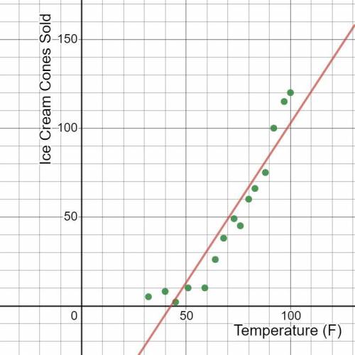The linear regression model y=1.8x−76.9 represents the relationship between the temperature (°F) an