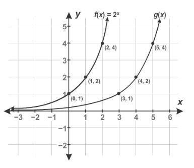 PLEASE HELP The graph shows f(x) and its transformation g(x) . Enter the equation for g(x)