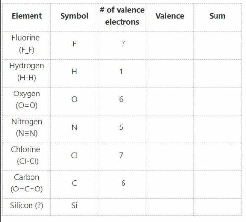 (Chemistry)

1.) For each element in the table below, use the Gizmo to find the number of valence