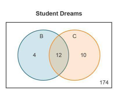 Students majoring in psychology surveyed 200 of their fellow students about their dreams. The resul