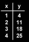 Write a linear equation for the table above. Use y=mx+b format