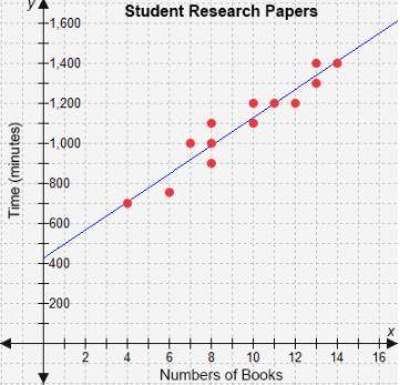 Kevin gathered data from his classmates about the number of books they consulted and the total time