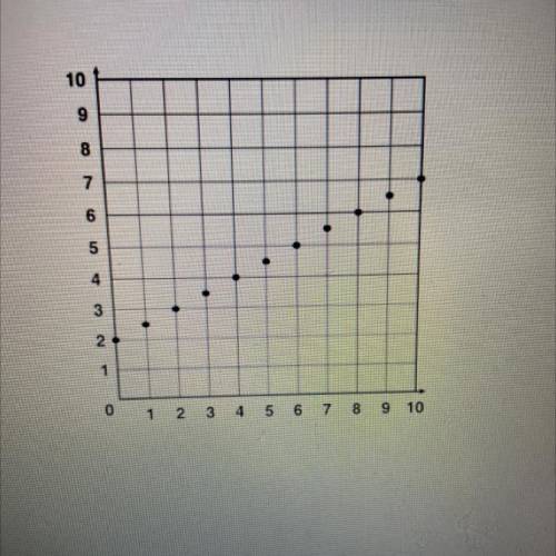 What is the domain of the graph shown below?

A. (0.1.2.3.4...)
B. (2,2.5,3,35. 4...)
C. (0,1,2,3,