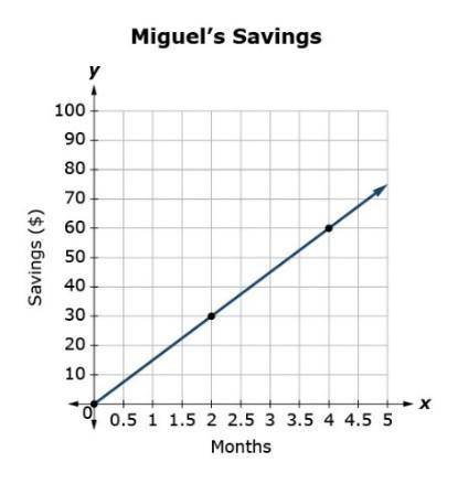 Over the summer, Miguel decided to work at his local ice cream shop to save money. The graph shows