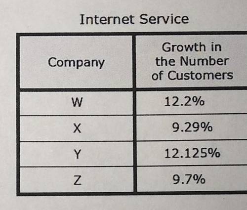 Four companies provide Internet service to customers. The table shows the percentages of growth in