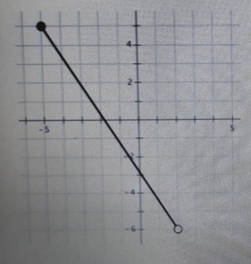 I NEED HELP ASAP

What are the x and y intecepts to this graph, and what
