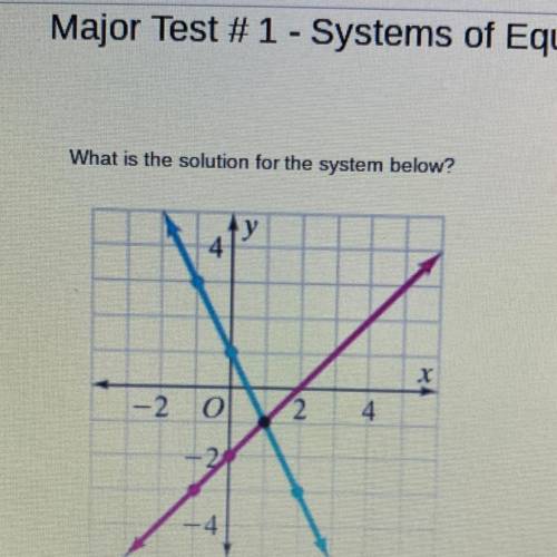 What is the solution for the system below?

у
4
-2
0
2
4
4
(2,0)
(0-2)
0 (1-1)