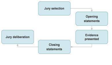 His flow chart shows the first five steps in a criminal court case.

What happens during the sixth