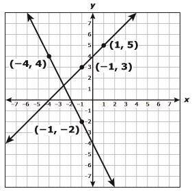 A system of equations is graphed on the grid.

(-4, 4) (1, 5) ( -1, 3) (-1, -2)
Which system of eq