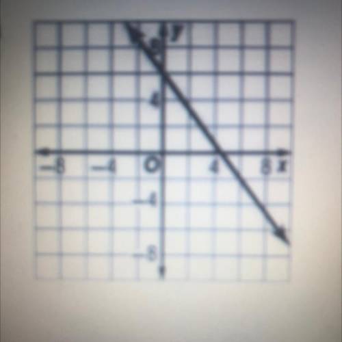 Graph the inverse of the function graphed. PLSSS HELP MEE