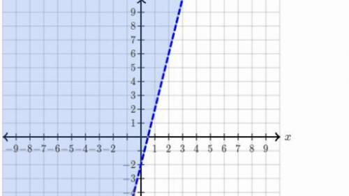 What is the inequality of the graph?