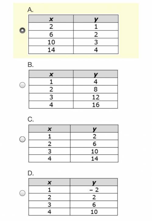 Which table represents the function y = 4x − 2 with a domain of {1, 2, 3, 4}?