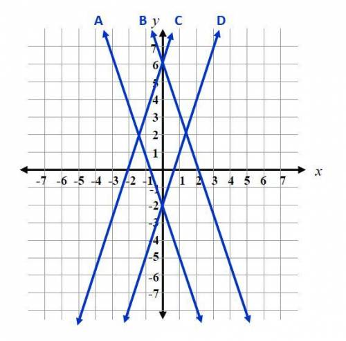 Which of these graphs is the solution set for the equation y = -3x - 2?
