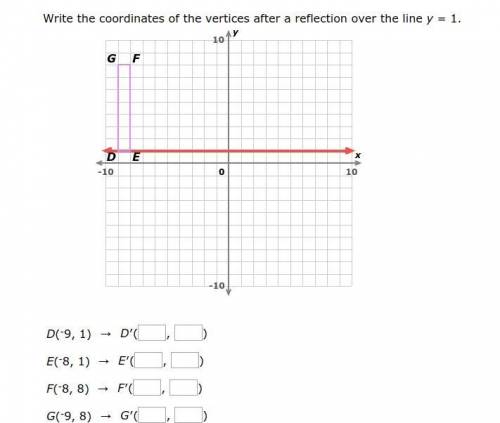 Write the coordinates of the vertices after a reflection over the line y = 1.