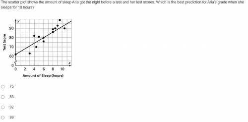 The scatterplot shows the amount of sleep that Aria got the night before a test and her test scores