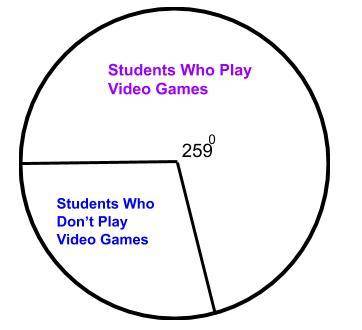 The circle graph represents the number of teenagers at a high school who play video games. If 1,938