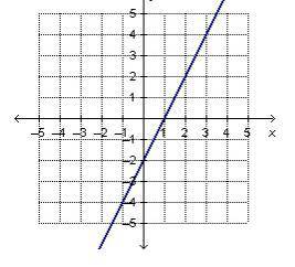 The graph for the equation y = 2 x minus 2 is shown below.

On a coordinate plane, a line goes thr