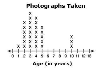 The line plot shows the ages of the children who had their photographs taken at a photography studi