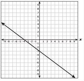 Which equation best represents the relationship between x and y in the graph?