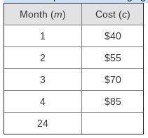 Membership costs for belonging to a gym for a certain number of months are shown in the table below