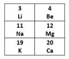 A part of the periodic table is shown.

A portion of the first two columns of the periodic table i