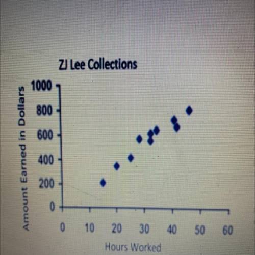 What represents the x- axis in the graph below?

- ZJ Lee Collections 
- amount earned in dollars