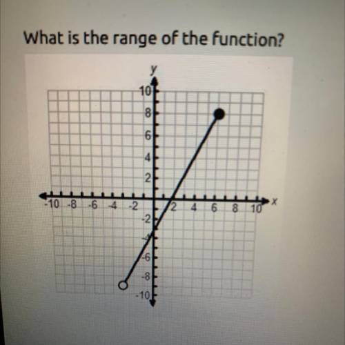 4. The graph of a function is show below.
What is the range of the function?